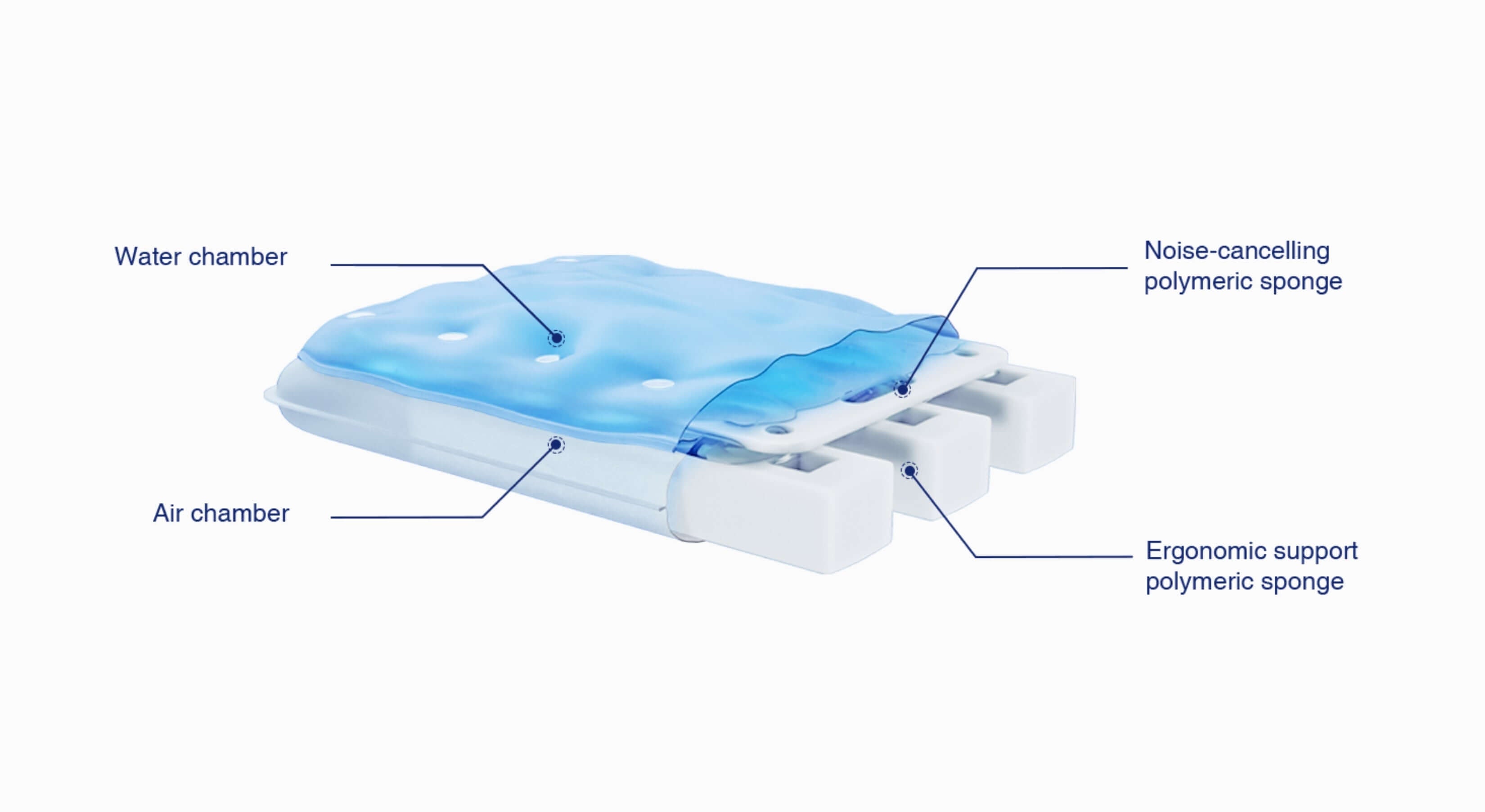 Nitetronic F1 air-water pillow structure with ergonomic support chambers
