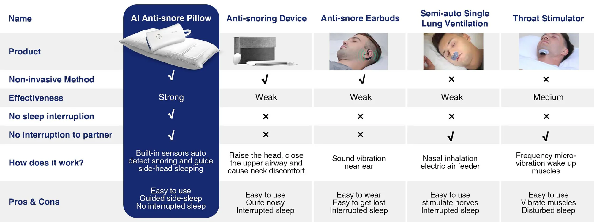 Nitetronic Z6 adjustable memory foam pillows vs anti-snoring devices comparison chart
